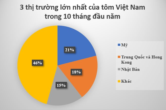Sản vật tỷ đô giúp Việt Nam trở thành 1 trong 3 ‘ông hoàng’ thống trị toàn cầu: Thu về hàng tỷ USD kể từ đầu năm, được người Mỹ hết lời khen ngợi - Ảnh 3.