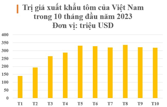 Sản vật tỷ đô giúp Việt Nam trở thành 1 trong 3 ‘ông hoàng’ thống trị toàn cầu: Thu về hàng tỷ USD kể từ đầu năm, được người Mỹ hết lời khen ngợi - Ảnh 2.