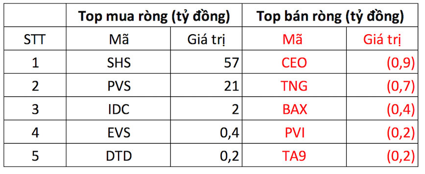 Phiên 29/11: Khối ngoại bán ròng hơn trăm tỷ đồng trên HoSE, tâm điểm MWG - Ảnh 2. Phiên 29/11: Khối ngoại bán ròng hơn trăm tỷ đồng trên HoSE, tâm điểm MWG - Ảnh 2.