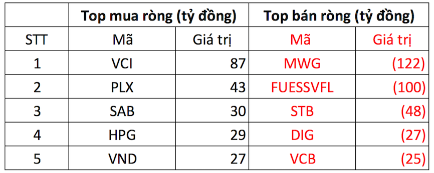 Phiên 29/11: Khối ngoại bán ròng hơn trăm tỷ đồng trên HoSE, tâm điểm MWG - Ảnh 1. Phiên 29/11: Khối ngoại bán ròng hơn trăm tỷ đồng trên HoSE, tâm điểm MWG - Ảnh 1.