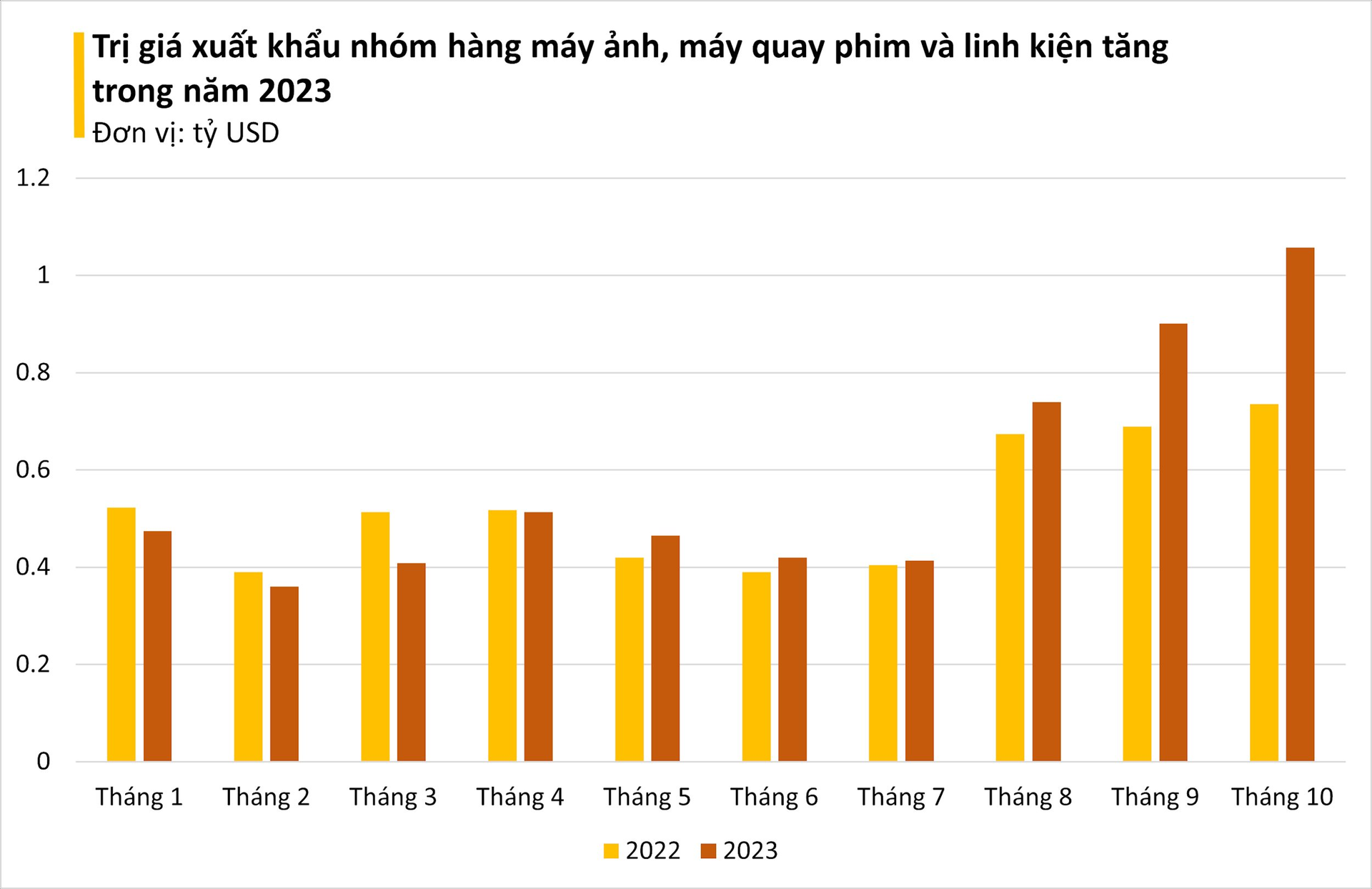 Một 'ngôi sao' của Việt Nam đang liên tục hốt bạc từ Đông sang Tây: Trung Quốc là khách ruột nhập khẩu, bỏ túi gần 6 tỷ USD trong 10 tháng qua - Ảnh 1.