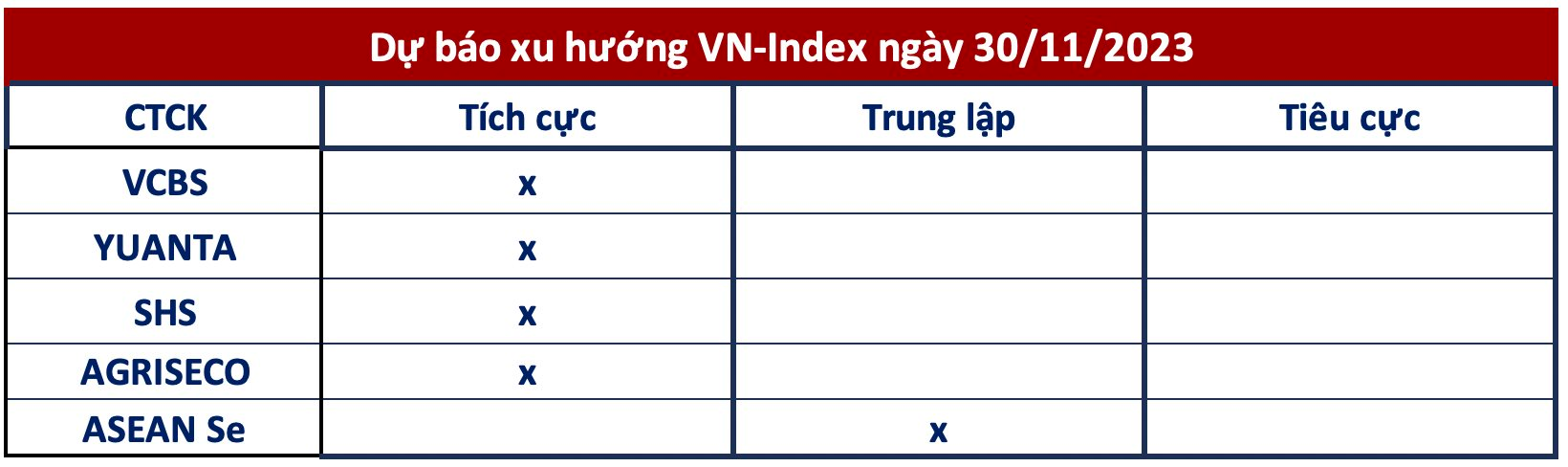 Góc nhìn CTCK: VN-Index hướng lên 1.115 điểm, tập trung nhóm cổ phiếu đang thu hút dòng tiền - Ảnh 1.
