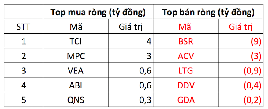 Phiên 29/11: Khối ngoại bán ròng hơn trăm tỷ đồng trên HoSE, tâm điểm MWG - Ảnh 3. Phiên 29/11: Khối ngoại bán ròng hơn trăm tỷ đồng trên HoSE, tâm điểm MWG - Ảnh 3.