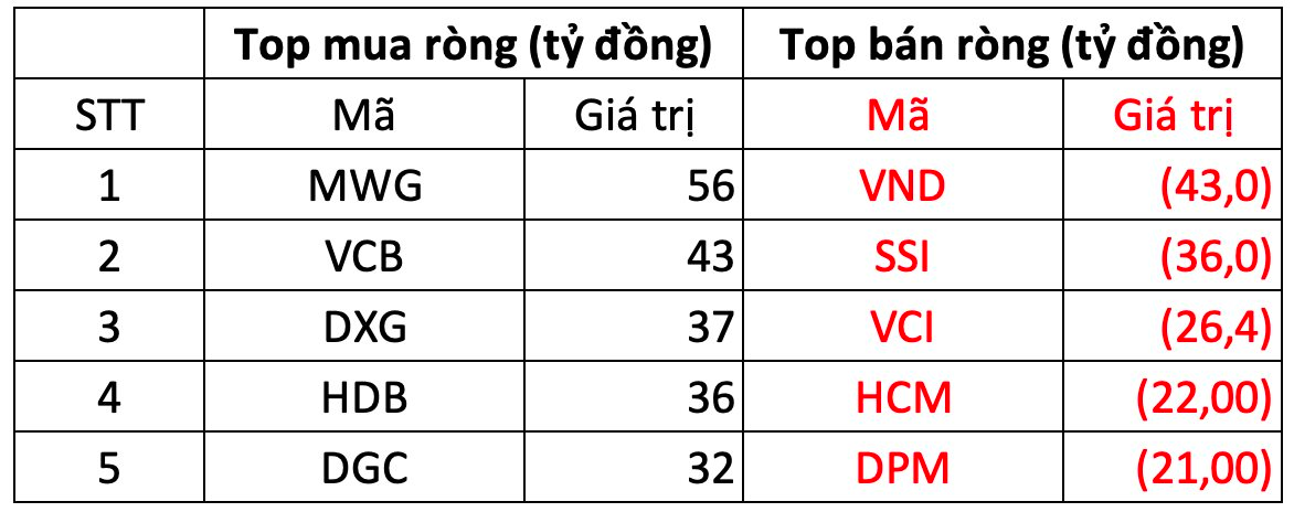 Khối ngoại "gom" hơn 230 tỷ trong phiên cuối tuần, ngược dòng bán một loạt cổ phiếu chứng khoán - Ảnh 2.