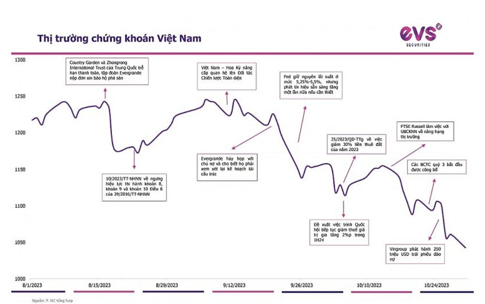 EVS nêu 2 kịch bản thị trường tháng 11, VNIndex đi ngang tích lũy siết cung - Ảnh 1.