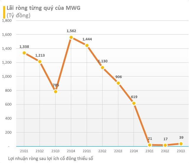 Từ cổ phiếu được săn đón và trả chênh thị giá tới 45% để mua bằng được, MWG đã bị quỹ ngoại bán ròng hơn 1.400 tỷ đồng từ đầu tháng 10 - Ảnh 3.