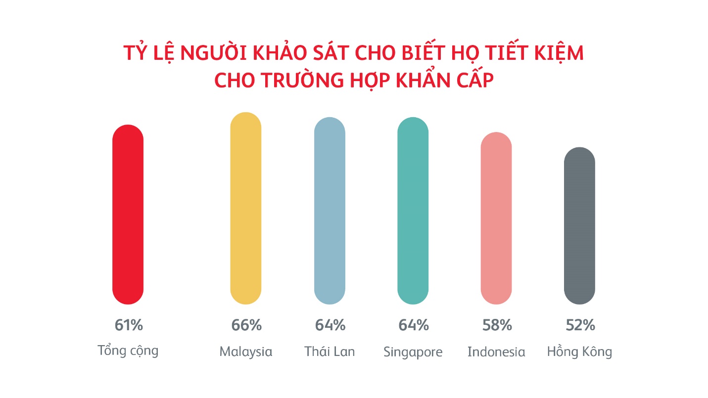 Nhiều người Châu Á lo lắng về rủi ro trong cuộc sống tương lai - Ảnh 1.