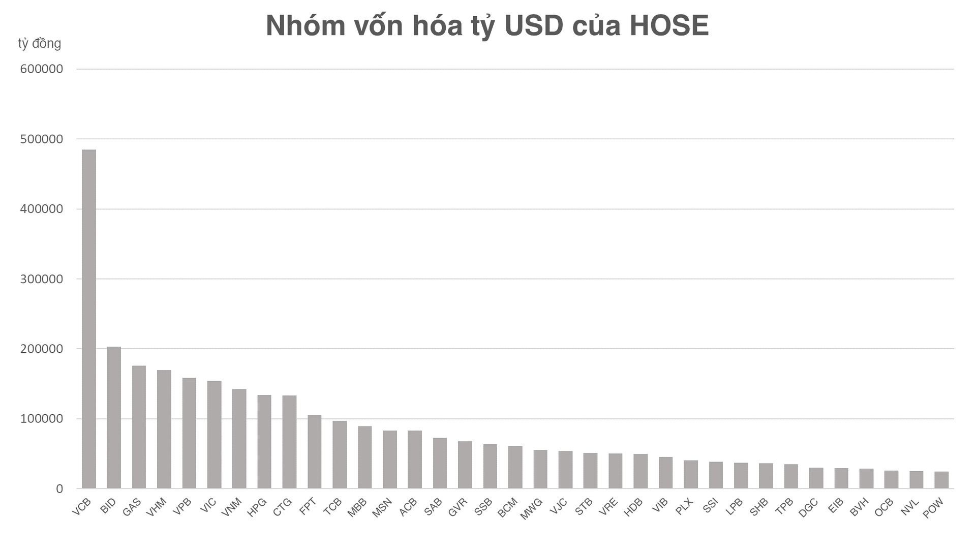 Lượng thành viên trong CLB tỷ USD của HOSE xuống thấp nhất từ đầu năm 2023 - Ảnh 2.