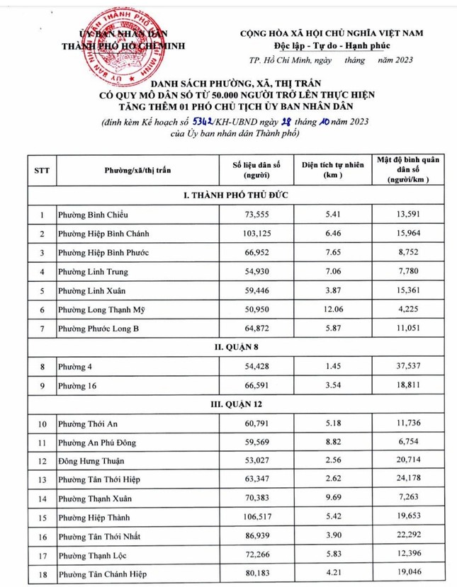 Chi tiết kế hoạch tăng thêm 57 phó chủ tịch cấp huyện, xã ở TPHCM - Ảnh 1.