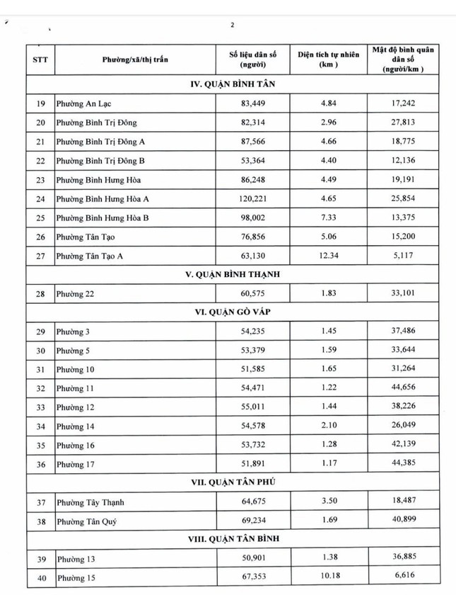 Chi tiết kế hoạch tăng thêm 57 phó chủ tịch cấp huyện, xã ở TPHCM - Ảnh 2.