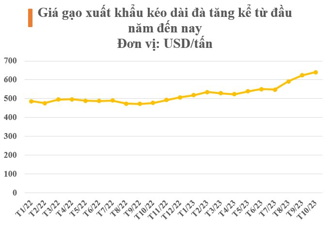 Vừa đoạt giải ngon nhất thế giới, giá xuất khẩu ‘hạt ngọc trời’ của Việt Nam tăng sốc ra sao kể từ đầu năm? - Ảnh 2.