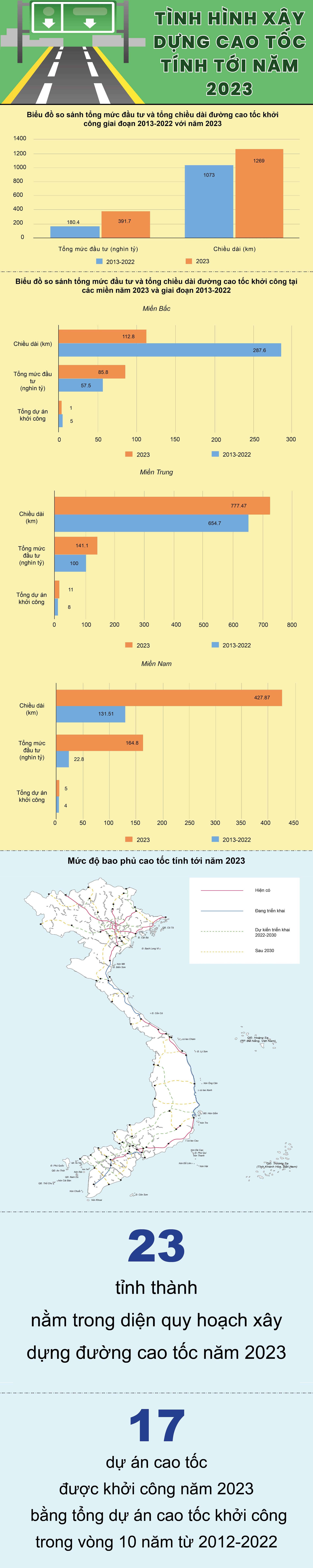 Infographic: &quot;Giật mình&quot; về số cao tốc khởi công năm 2023 bằng cả 10 năm trước cộng lại - Ảnh 1.