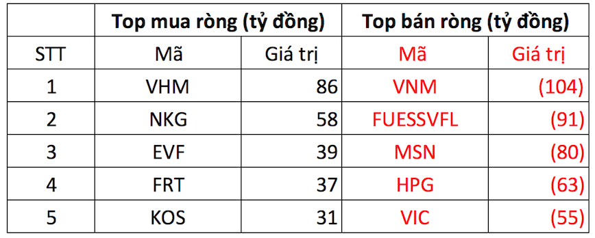 Khối ngoại bán ròng mạnh tay hơn 500 tỷ đồng trong ngày VN-Index lại &quot;tuột&quot; mốc 1.100 điểm - Ảnh 1.