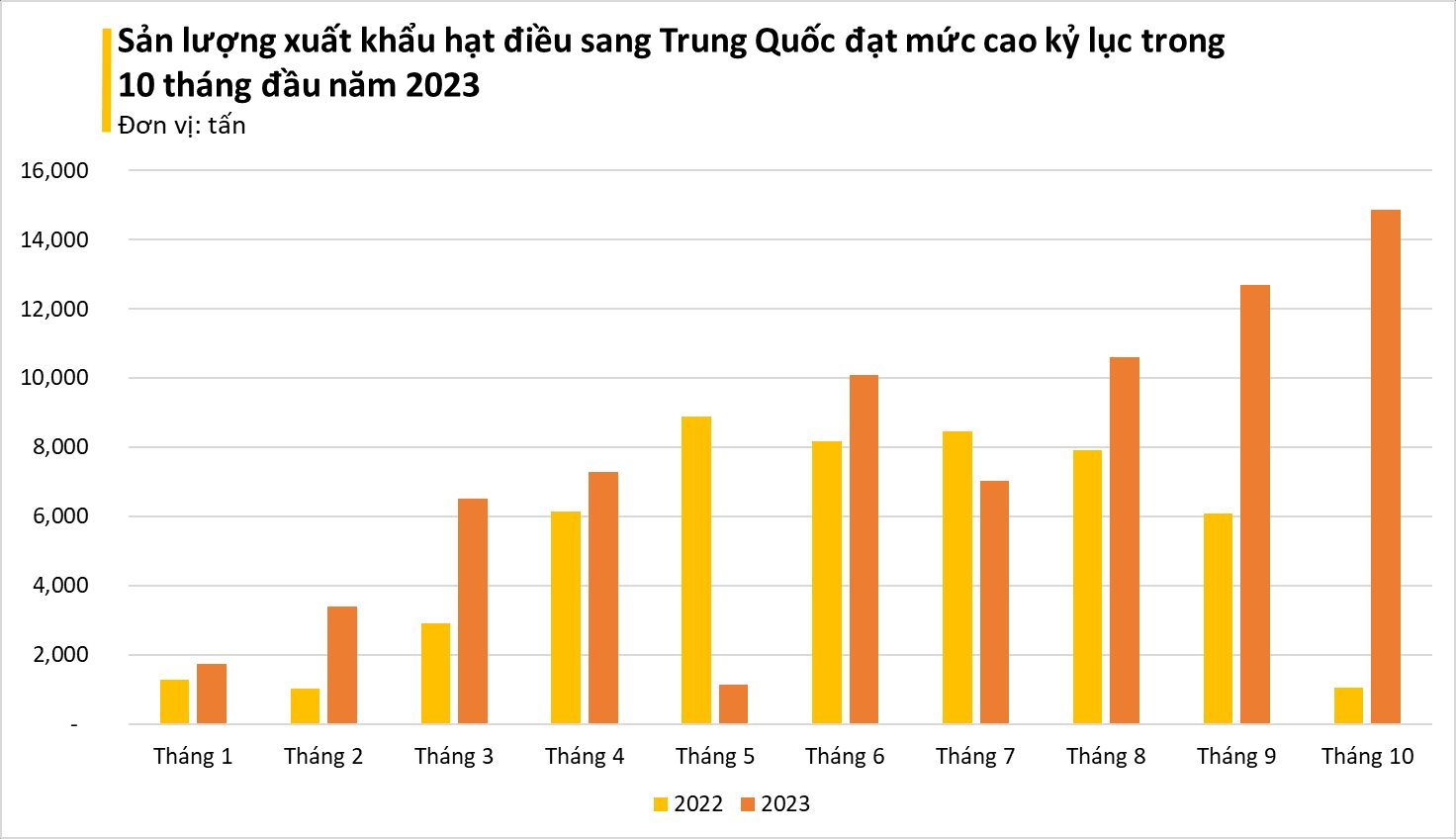 Một loại 'hạt vàng' của Việt Nam khiến Trung Quốc mê hơn cả hàng nội địa dù giá đắt đỏ: xuất khẩu tăng đột biến trong tháng 10, Việt Nam 'độc bá' thị trường - Ảnh 2.