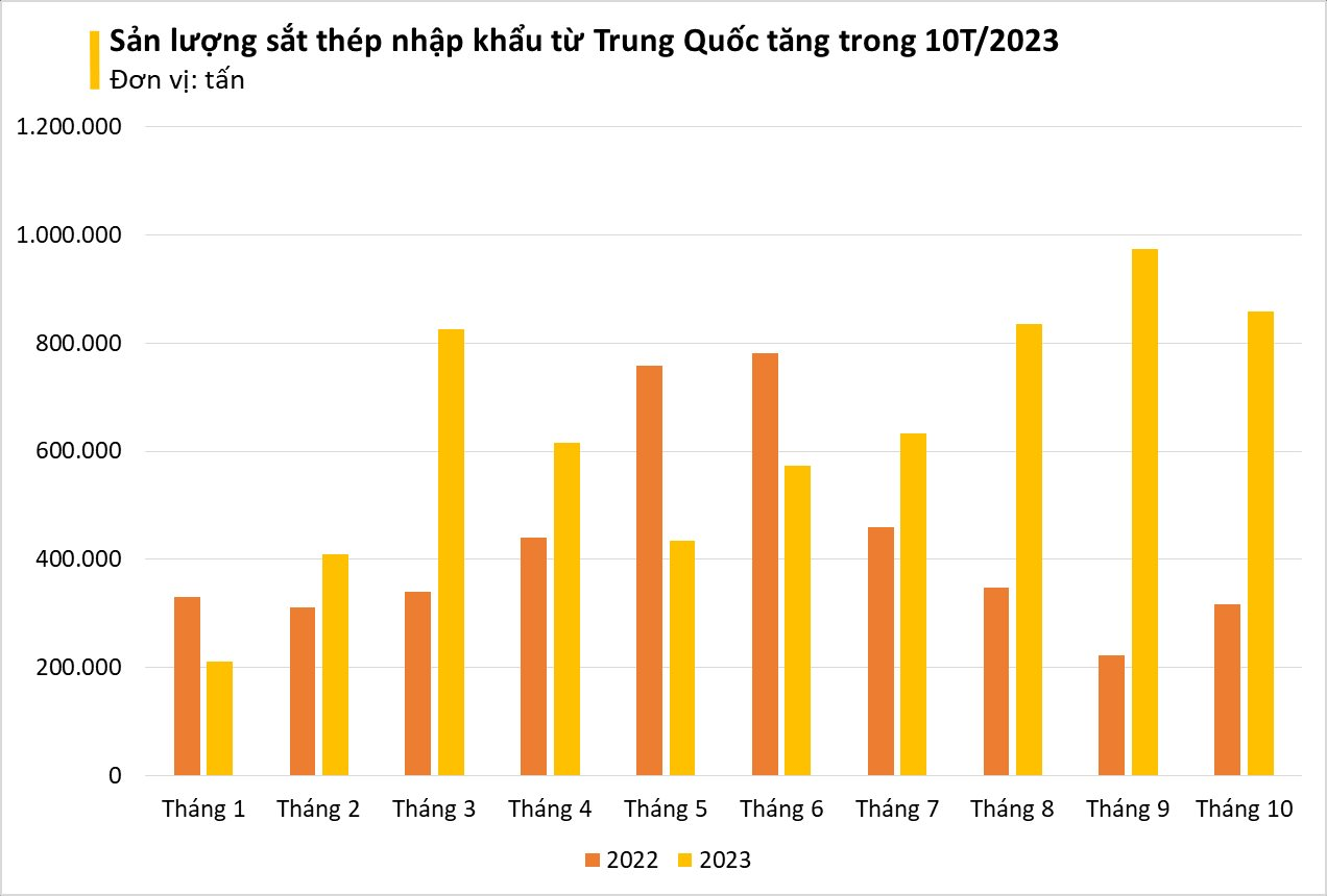 Một mặt hàng của Trung Quốc đang liên tục đổ bộ Việt Nam với giá siêu rẻ: sản lượng tăng gần 200%, Việt Nam chi hơn 4 tỷ USD nhập khẩu - Ảnh 2.