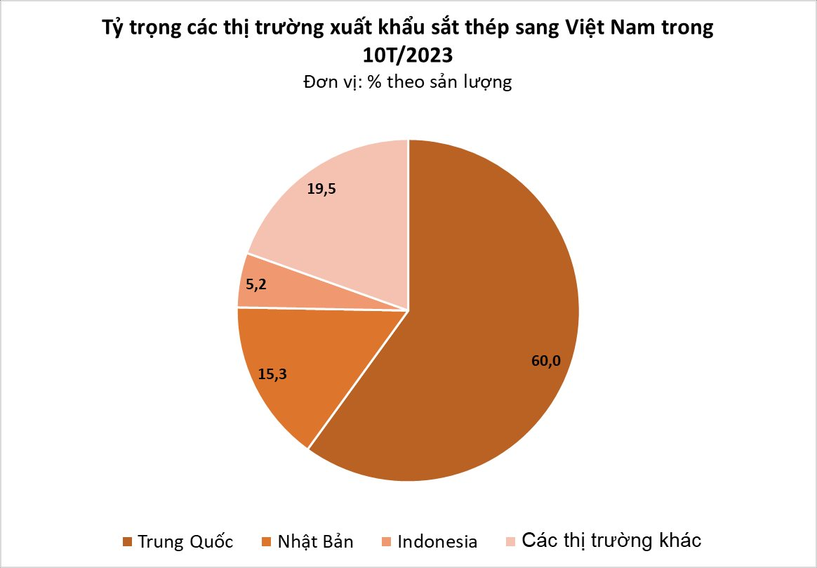 Một mặt hàng của Trung Quốc đang liên tục đổ bộ Việt Nam với giá siêu rẻ: sản lượng tăng gần 200%, Việt Nam chi hơn 4 tỷ USD nhập khẩu - Ảnh 3.