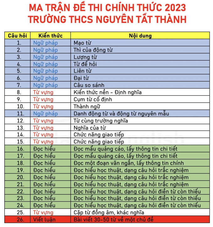 Bà mẹ ở Hà Nội phân tích đề thi tiếng Anh vào lớp 6 trường CLC cùng tài liệu ôn chi tiết: Biết càng sớm cơ hội đỗ càng cao - Ảnh 2.