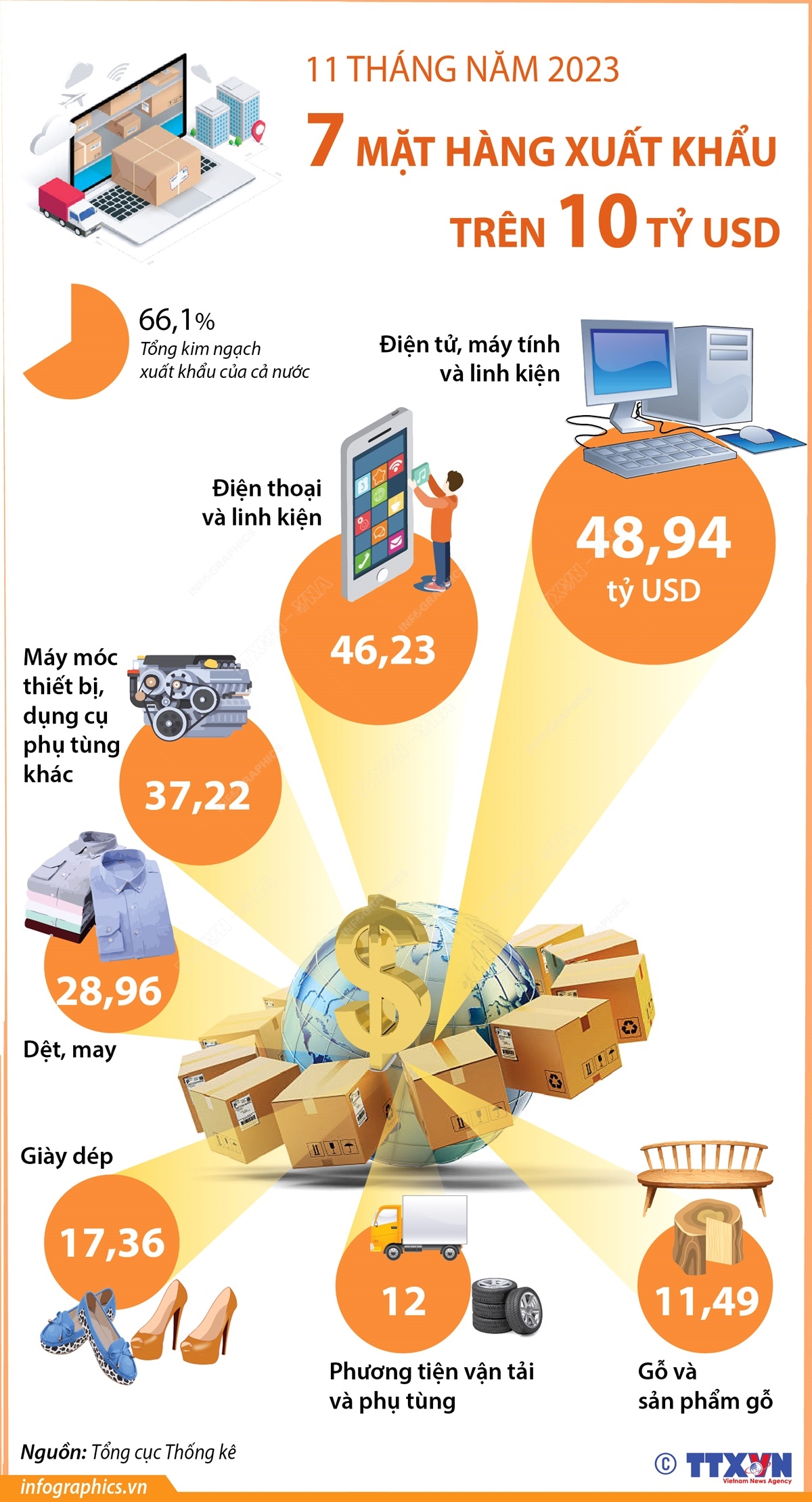 11 tháng năm 2023, 7 mặt hàng xuất khẩu trên 10 tỷ USD - Ảnh 1.