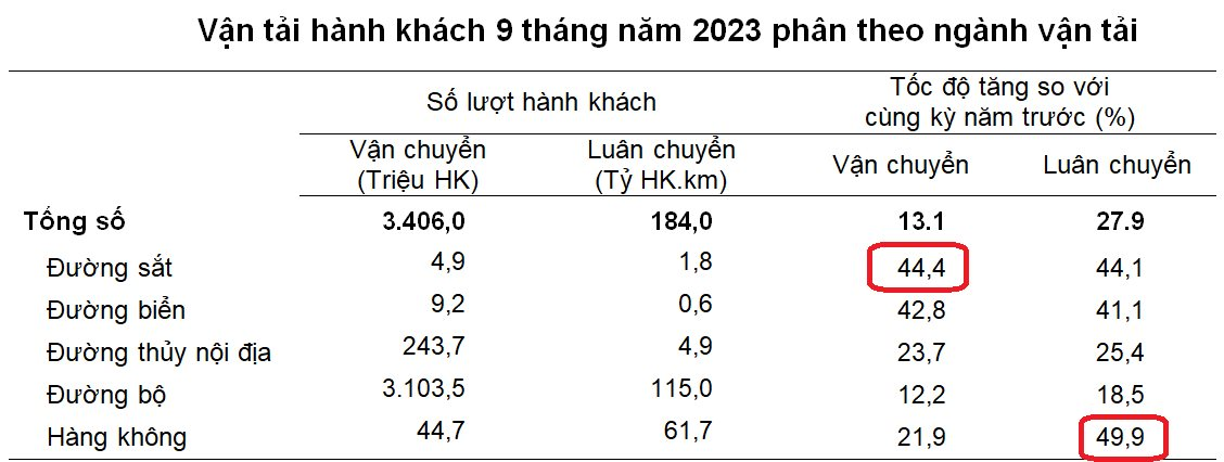 Việt Nam lên phương án đầu tư đường sắt cao tốc, hai 'ông lớn' trong ngành 'tung' toa tàu 5 sao, quý 3/2023 báo lãi kỷ lục - Ảnh 2.