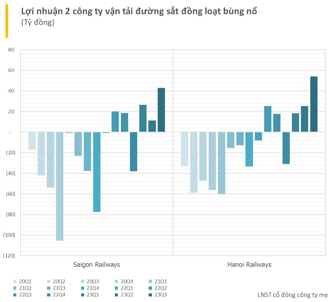 Việt Nam lên phương án đầu tư đường sắt cao tốc, hai 'ông lớn' trong ngành 'tung' toa tàu 5 sao, quý 3/2023 báo lãi kỷ lục - Ảnh 1.