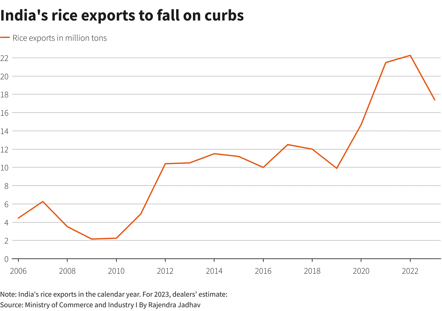 Sản lượng giảm mạnh, Ấn Độ khả năng cao kéo dài lệnh cấm xuất khẩu gạo - Ảnh 3.