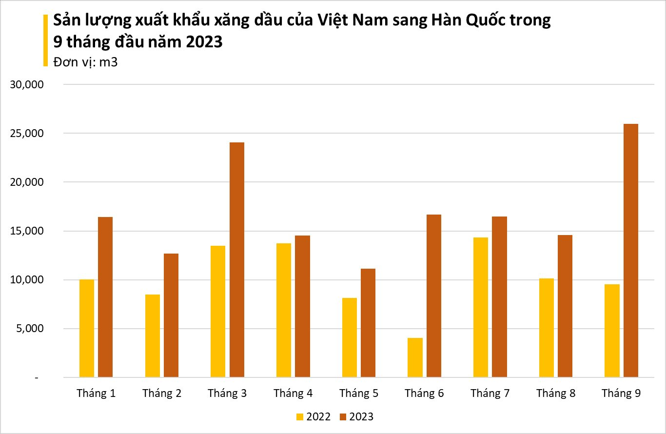Một mặt hàng của Việt Nam bất ngờ được Hàn Quốc mua mạnh tay với giá rẻ, xuất khẩu tăng nóng 3 chữ số chỉ trong tháng 9 - Ảnh 1.