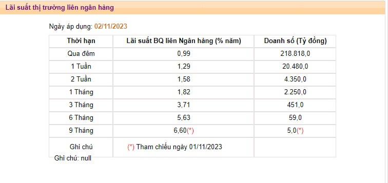 Ngân hàng Nhà nước hút ròng 11.400 tỷ trong tuần qua, lãi suất qua đêm liên ngân hàng xuống dưới 1% - Ảnh 1.