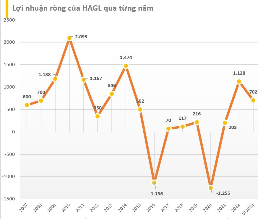 Gập ghềnh sự nghiệp bóng đá của bầu Đức: Từng suýt bạo chi 200 triệu USD để mua Arsenal đến phải “bán tên” để tiếp tục đội bóng - Ảnh 2.