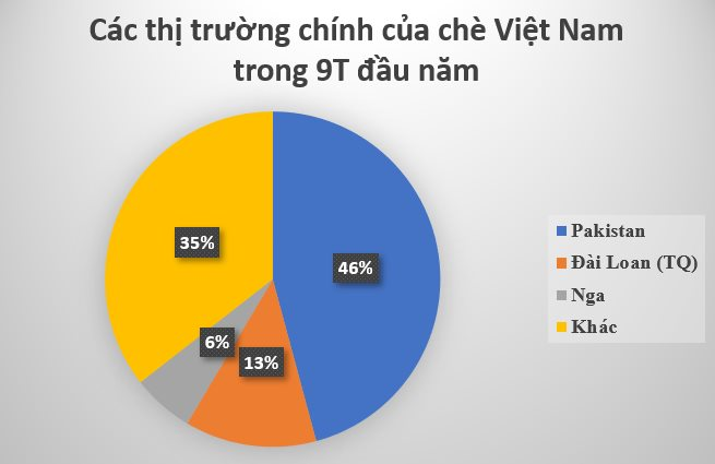 &quot;Vàng xanh&quot; của Việt Nam bất ngờ được Trung Quốc gom hàng với giá đắt đỏ kỷ lục, thu về hàng trăm triệu USD trong 9 tháng đầu năm - Ảnh 2.