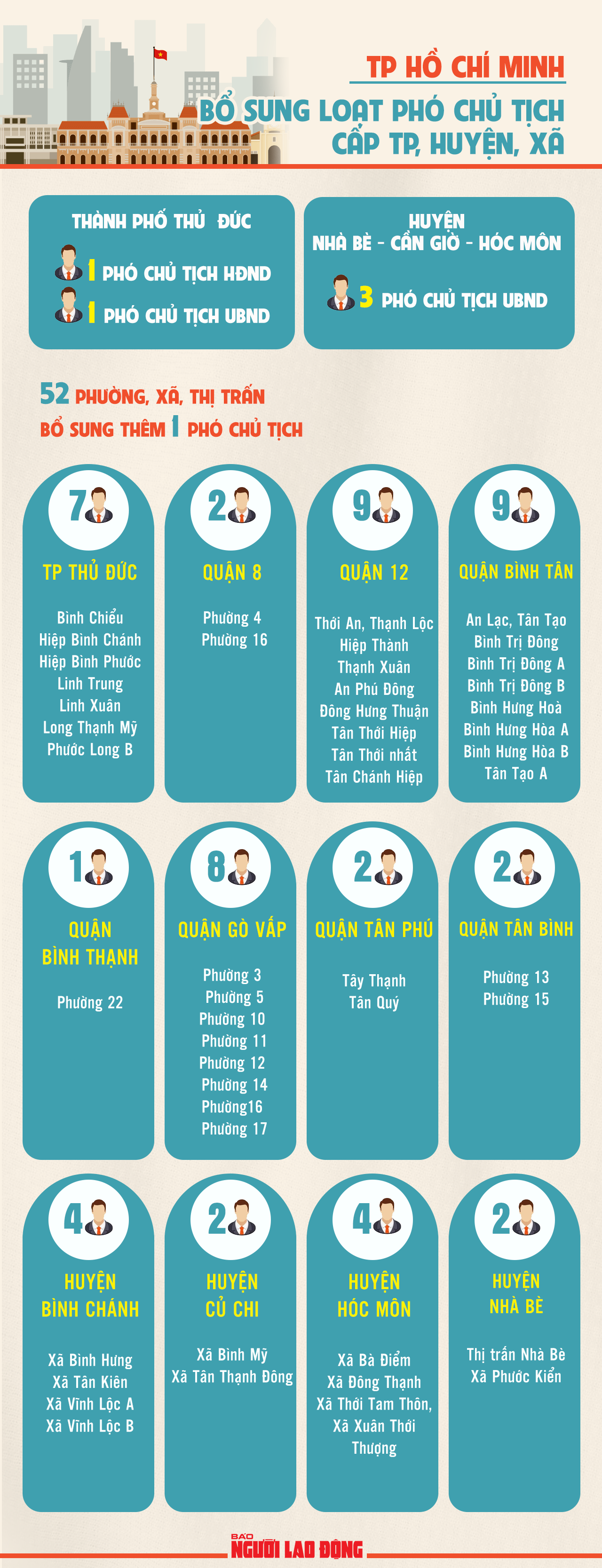 [Infographic] TP HCM bổ sung loạt Phó Chủ tịch cấp huyện, xã - Ảnh 1.