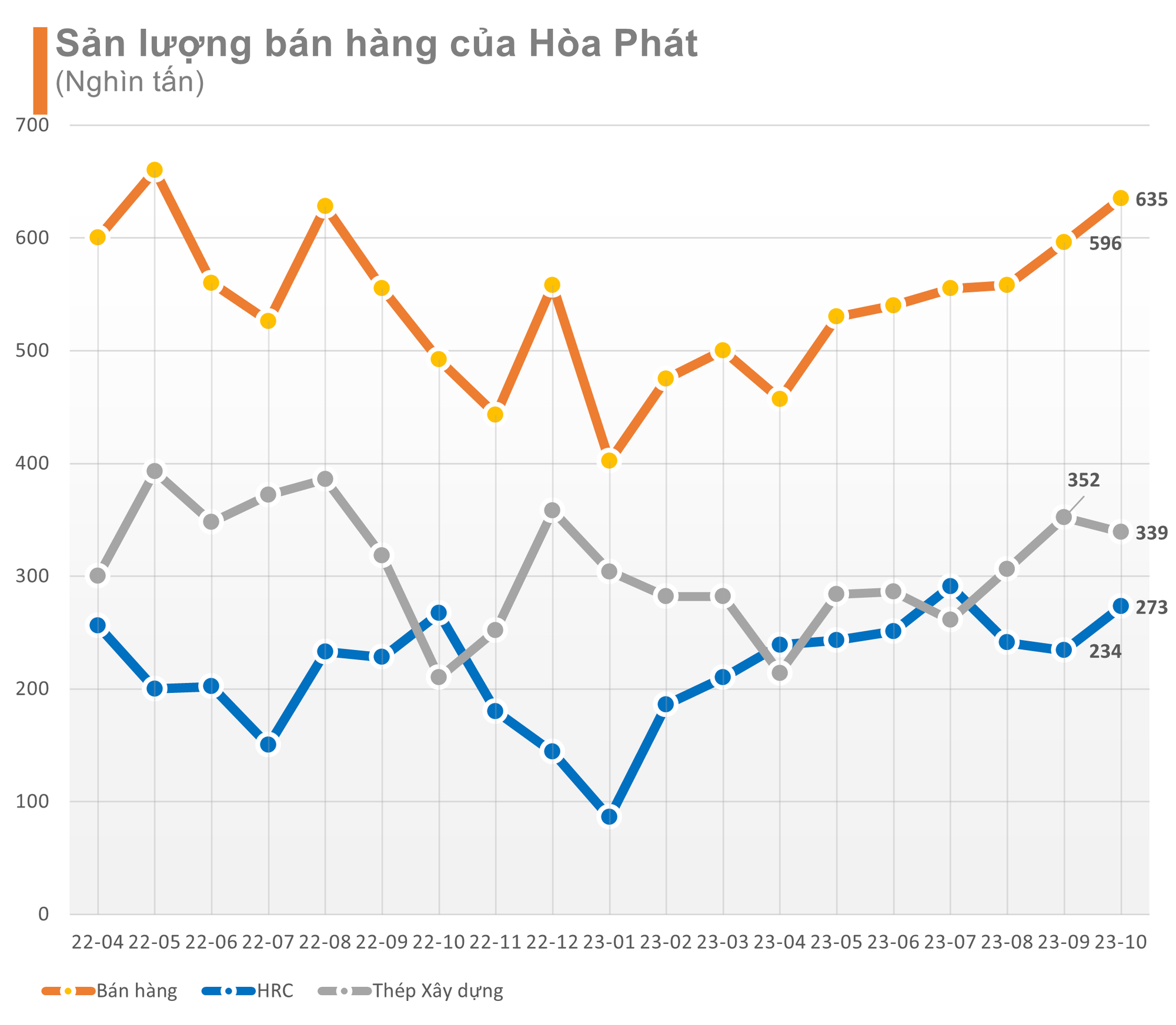 Hòa Phát bán được 635.000 tấn thép trong tháng 10, ghi nhận mức cao nhất 16 tháng - Ảnh 2.