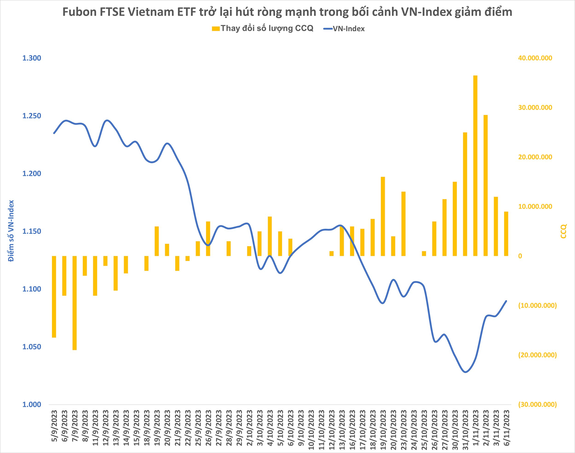 Fubon ETF đã giải ngân gần 2.200 tỷ mua cổ phiếu Việt Nam từ khi VN-Index tạo đỉnh giữa tháng 9 - Ảnh 1.