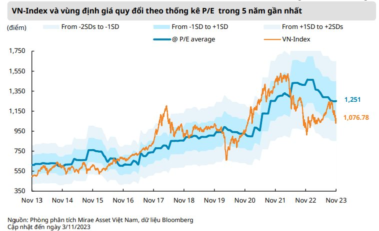 Mirae Asset: Chứng khoán Việt Nam đang rẻ hơn đáng kể so với thế giới - Ảnh 2.