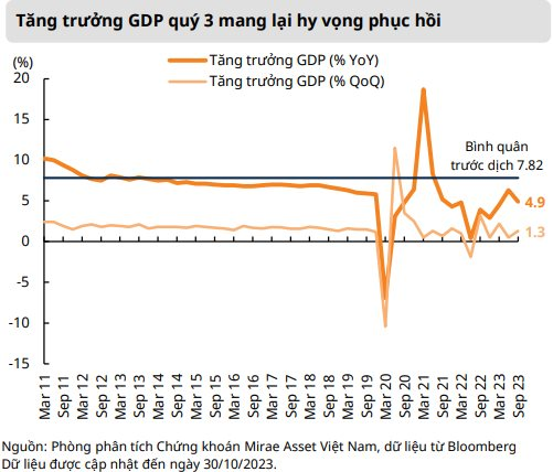 Mirae Asset: Chứng khoán Việt Nam đang rẻ hơn đáng kể so với thế giới - Ảnh 3.