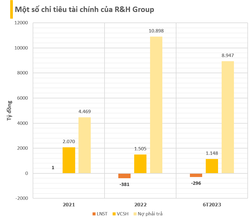 Từng phát hành hơn 8.000 tỷ trái phiếu chỉ trong quý 4/2021, R&H Group báo lỗ gần 300 tỷ đồng sau nửa đầu năm 2023 - Ảnh 2.