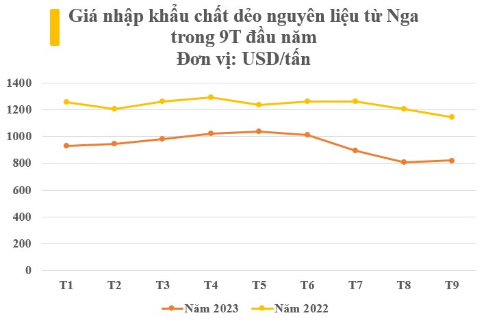 Nga bất ngờ tăng xuất khẩu một mặt hàng vào Việt Nam với giá rẻ bất ngờ, nước ta chớp cơ hội hiếm có 'gom' gần 5 triệu tấn từ đầu năm - Ảnh 3.