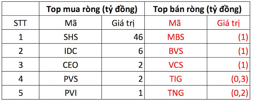 Khối ngoại bán ròng hàng trăm tỷ đồng trong phiên VN-Index giảm điểm - Ảnh 2.