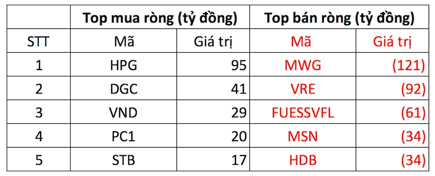 Khối ngoại bán ròng hàng trăm tỷ đồng trong phiên VN-Index giảm điểm - Ảnh 1.