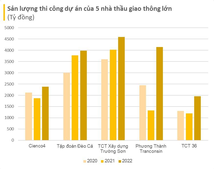 5 nhà thầu giao thông hàng đầu Việt Nam 'ôm' hơn 17.000 tỷ thi công dự án: Doanh thu hàng nghìn tỷ mỗi năm, có 2 DN trên sàn chứng khoán - Ảnh 1.
