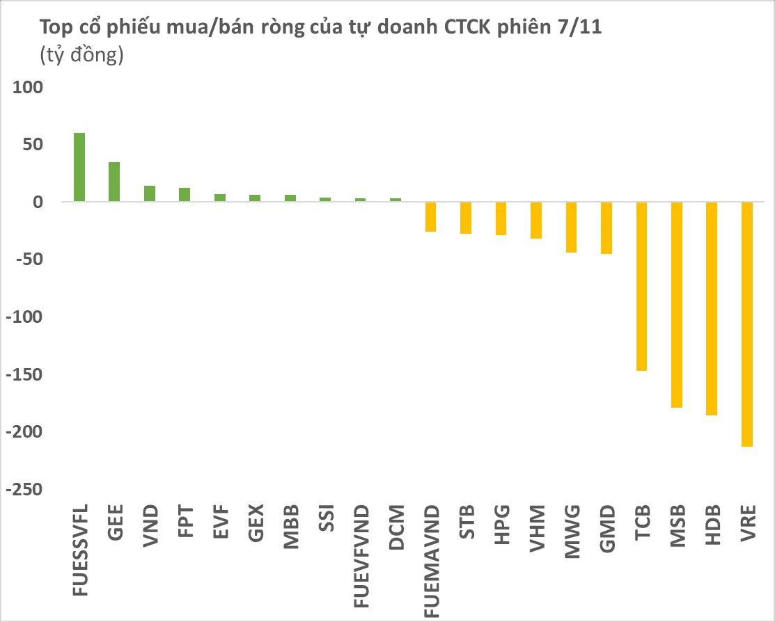 Tự doanh CTCK bất ngờ bán ròng gần 900 tỷ đồng trên sàn HoSE trong phiên 7/11,tập trung VRE và loạt cổ phiếu ngân hàng - Ảnh 1.