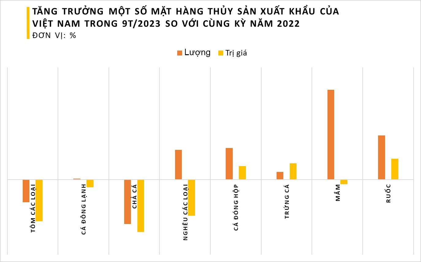 'Quốc hồn, quốc tuý' của ẩm thực Việt Nam cực đắt khách ở nước ngoài dù kén người ăn, xuất khẩu 9 tháng bỏ túi gần 500 tỷ đồng - Ảnh 1.