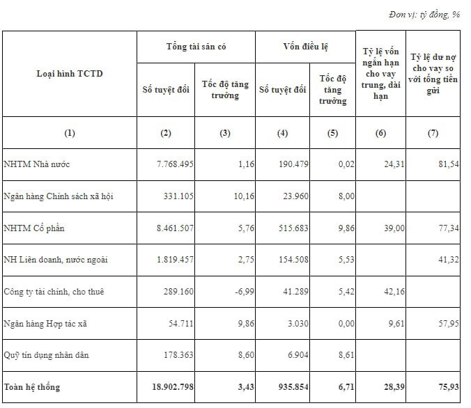 Tỷ lệ vốn ngắn hạn cho vay trung dài hạn của nhóm ngân hàng cổ phần vẫn ở mức 39% ngay trước khi mức trần 30% có hiệu lực - Ảnh 1.