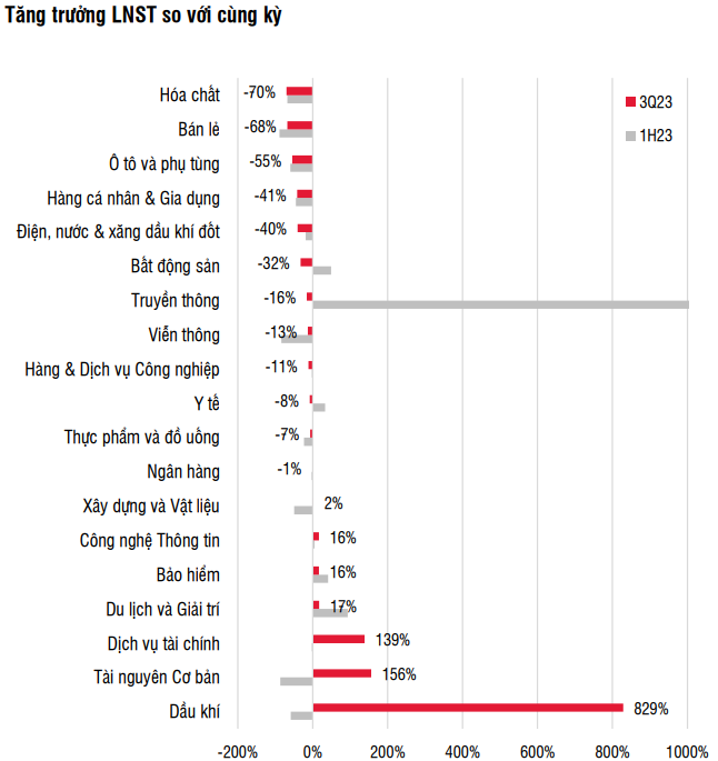 Tổng lợi nhuận của các doanh nghiệp trên sàn chứng khoán quý 3/2023 tiếp tục giảm 5%, nhóm ngành nào là tác nhân chính?  - Ảnh 3.