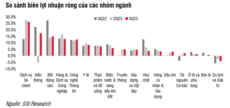 Tổng lợi nhuận của các doanh nghiệp trên sàn chứng khoán quý 3/2023 tiếp tục giảm 5%, nhóm ngành nào là tác nhân chính?  - Ảnh 4.