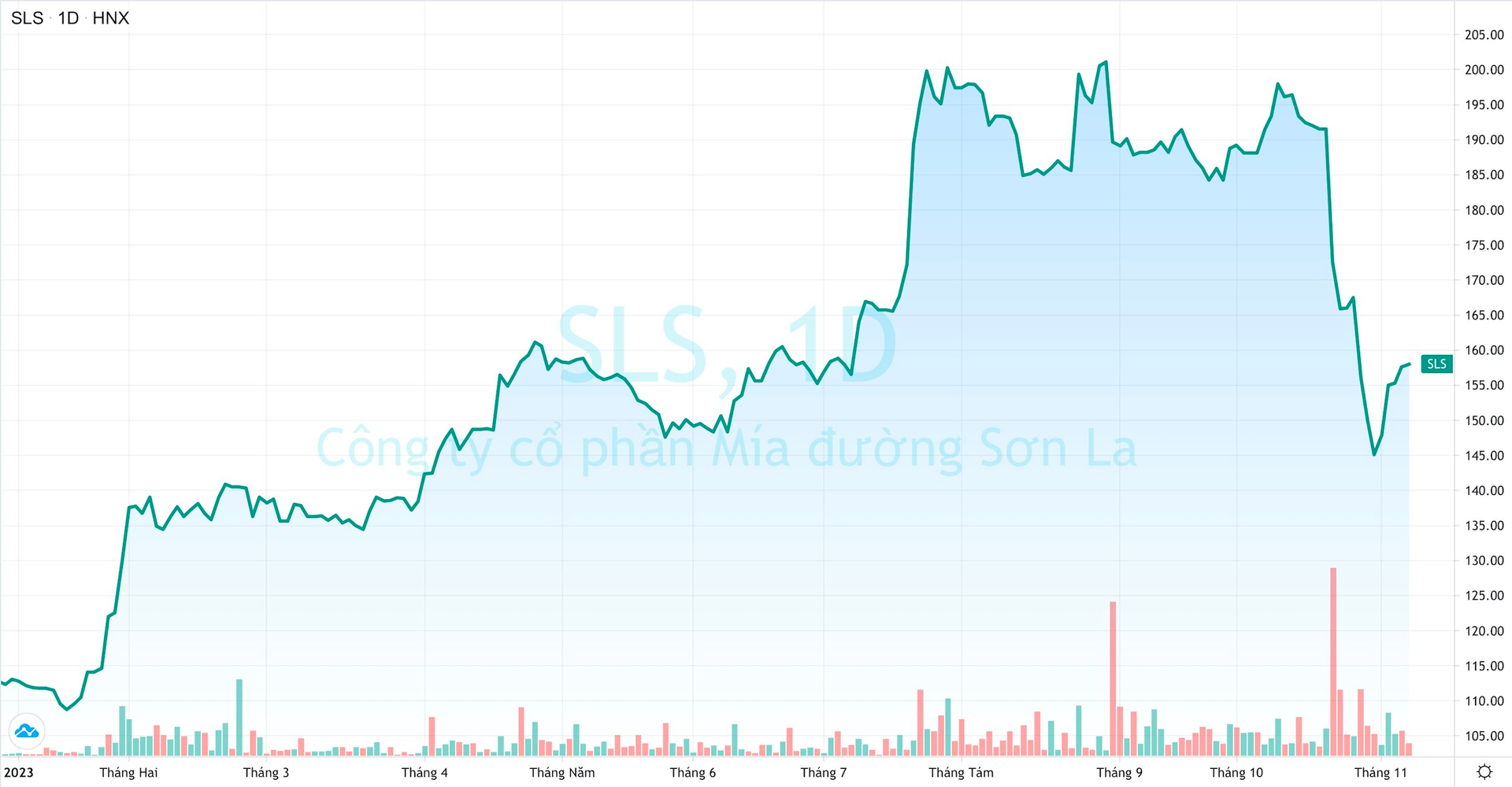 Lãi lớn, cổ tức “khủng”, vì sao cổ phiếu Mía đường Sơn La (SLS) vẫn giảm mạnh? - Ảnh 1.