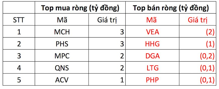 Khối ngoại bán ròng hàng trăm tỷ đồng trong phiên VN-Index giảm điểm - Ảnh 3.