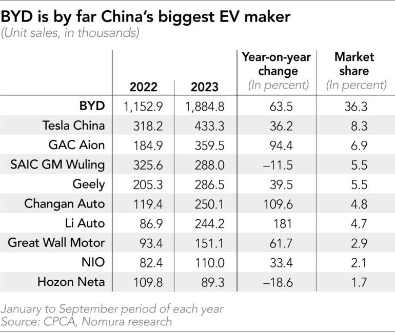 Vay 8 tỷ đồng khởi nghiệp, người đàn ông tạo nên đế chế xe điện bán chạy số 1 tại 8 quốc gia khắp thế giới, khiến cho Elon Musk cũng phải ‘lo sợ’ về tương lai của Tesla - Ảnh 2.
