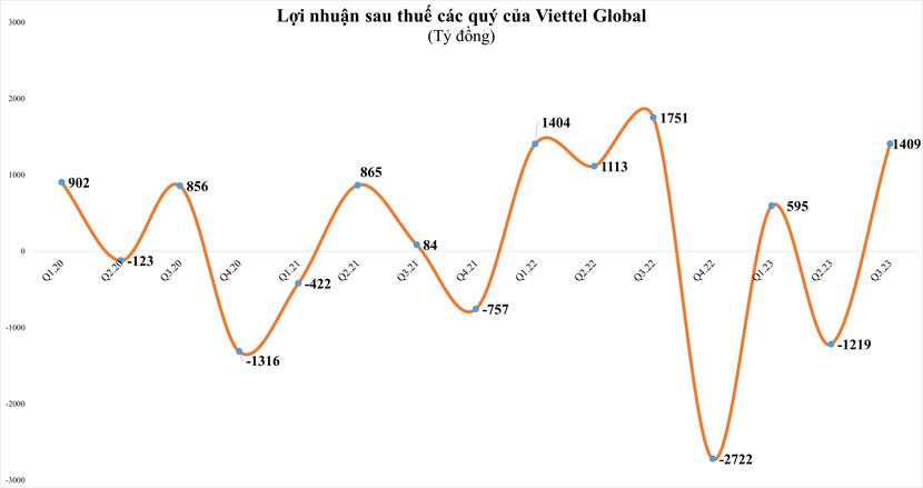 Lợi nhuận nhiều nhóm ngành giảm mạnh, nhờ đâu doanh nghiệp “họ” Viettel vẫn "hái ra tiền" trong quý III/2023? - Ảnh 1.