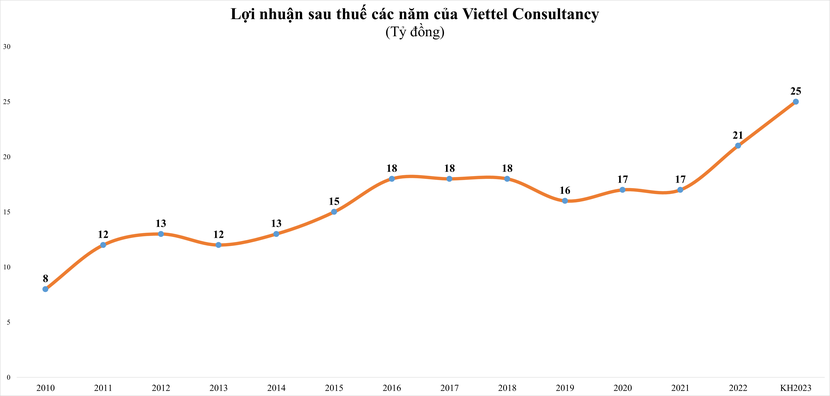Lợi nhuận nhiều nhóm ngành giảm mạnh, nhờ đâu doanh nghiệp “họ” Viettel vẫn "hái ra tiền" trong quý III/2023? - Ảnh 4.