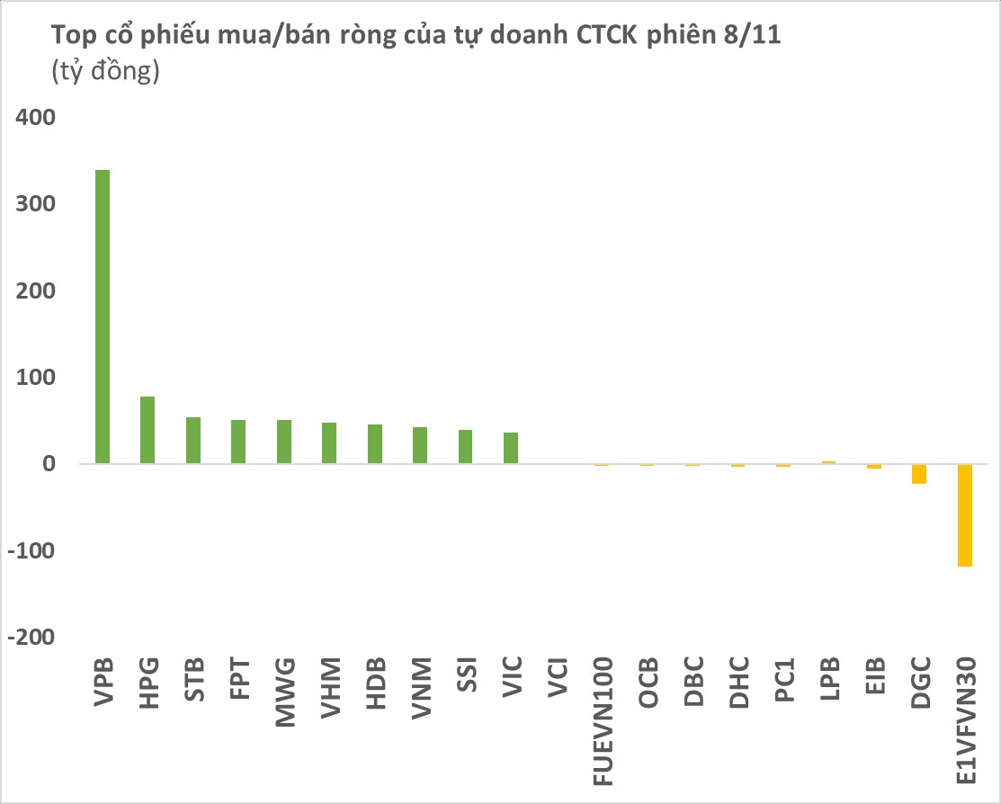 Tự doanh CTCK trở lại mua ròng hơn 800 tỷ trong ngày thị trường tăng hơn 3%, &quot;gom&quot; mạnh 1 cổ phiếu ngân hàng - Ảnh 1.